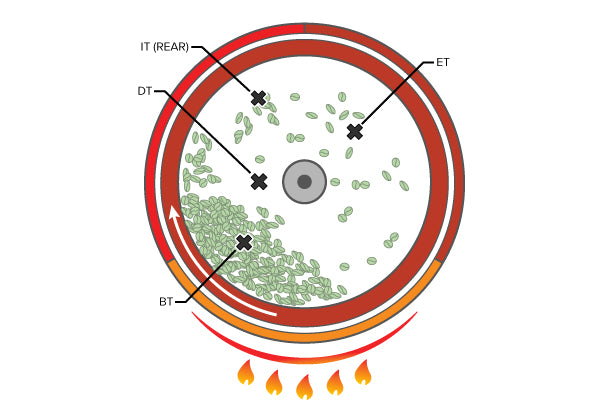 A coffee roaster drum diagram that depicts green coffee tumbling inside the drum and the location of the 4 thermocouples: BT (Bean Temp), DT (Drum Temp), IT (Initial Air) and ET (Environmental Air)